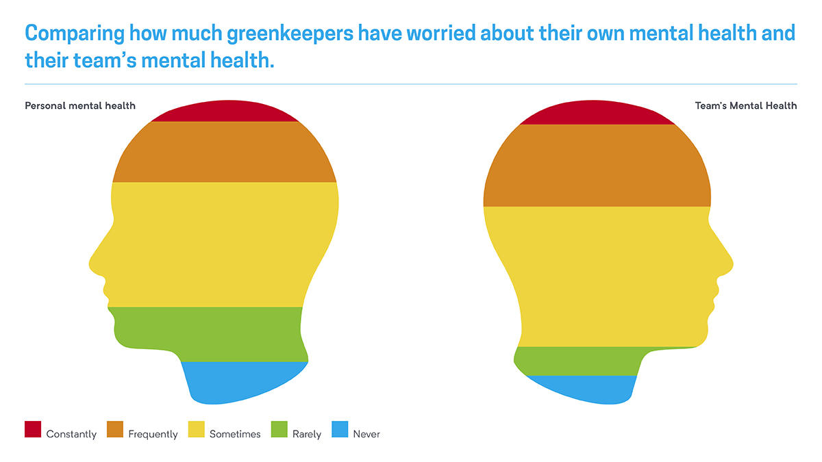 00804 Comparing how much greenkeepers have worried about their own mental health Twitter + News POST 1200X6752.jpg
