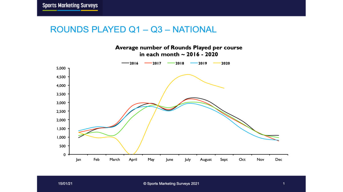 Rounds played q1-q3 nationally.jpg